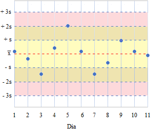 gráfico de Levey-Jennings y reglas de Westgard