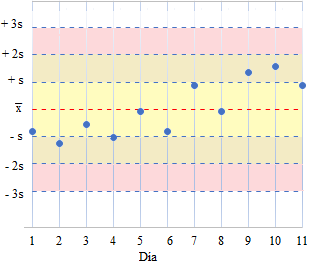 gráfico de Levey-Jennings y reglas de Westgard