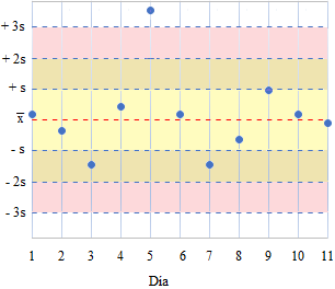 gráfico de Levey-Jennings y reglas de Westgard