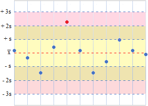 gráfico de Levey-Jennings y reglas de Westgard