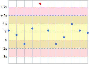 gráfico de Levey-Jennings y reglas de Westgard
