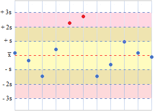 gráfico de Levey-Jennings y reglas de Westgard