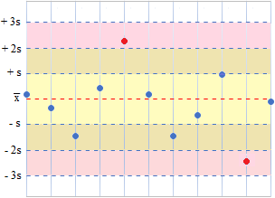 gráfico de Levey-Jennings y reglas de Westgard