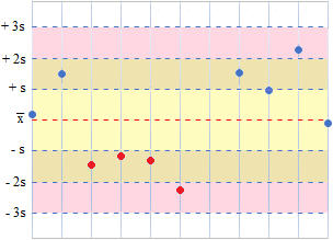 gráfico de Levey-Jennings y reglas de Westgard