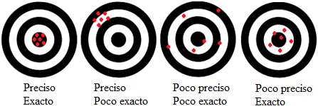 exactitud y precisión