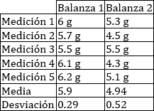 exactitud y precisión