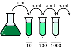 Explicamos cómo realizar una dilución seriada. Técnicas de laboratorio.