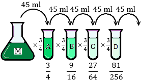 Explicamos cómo realizar una dilución seriada. Técnicas de laboratorio.